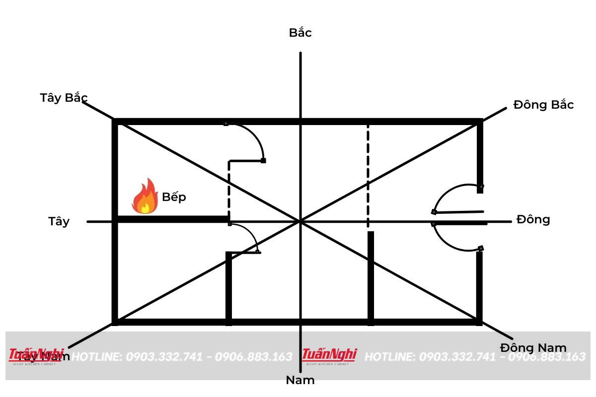 Vị trí đặt nhà bếp thích hợp là ở cung tương hợp và cung sơn chủ